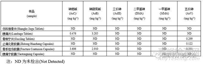 6种活血止痛类中成药中微量元素和砷形态含量测定方法学研究