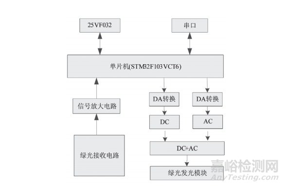 反射式脉率模拟仪系统的设计