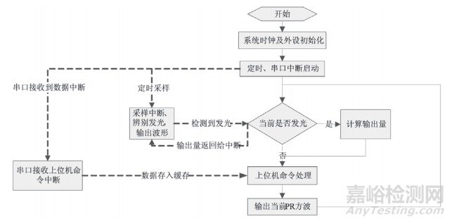 反射式脉率模拟仪系统的设计