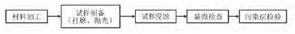 利用正交试验法和TOPSIS法找出金相检验的最优参数