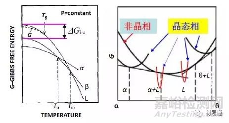 非晶合金形成的热力学、动力学及其性能和应用