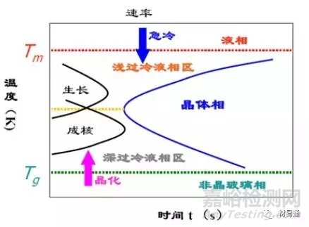 非晶合金形成的热力学、动力学及其性能和应用