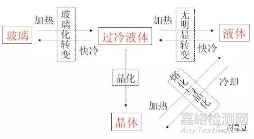 非晶合金形成的热力学、动力学及其性能和应用