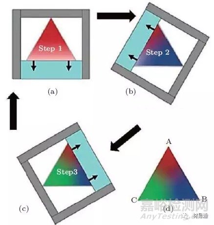 非晶合金形成的热力学、动力学及其性能和应用