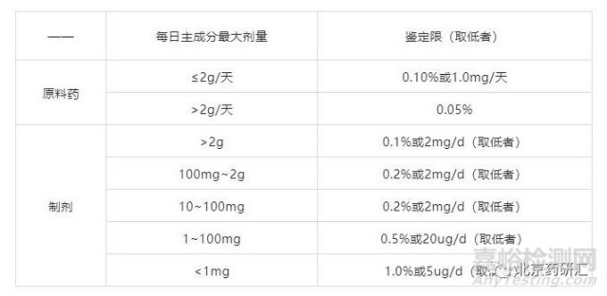 如何解读ICH指导原则中的杂质三限（报告限，鉴定限，界定限）