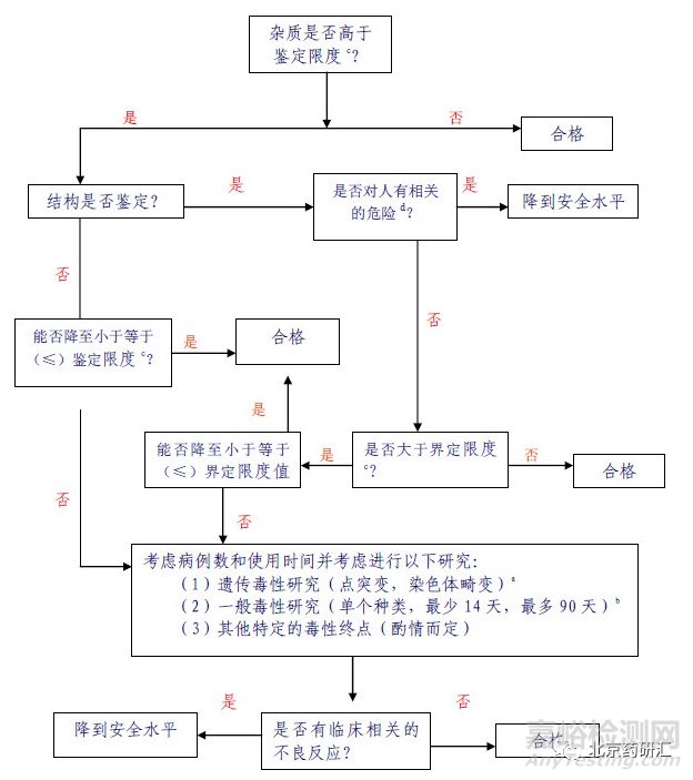 如何解读ICH指导原则中的杂质三限（报告限，鉴定限，界定限）