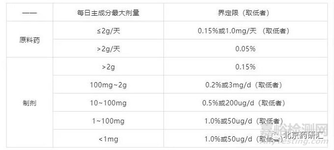 如何解读ICH指导原则中的杂质三限（报告限，鉴定限，界定限）