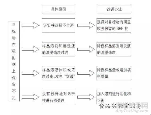 固相萃取使用过程中的一些常见问题及解决办法