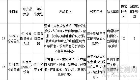 医疗器械分类调整后产品如何完成注册申报