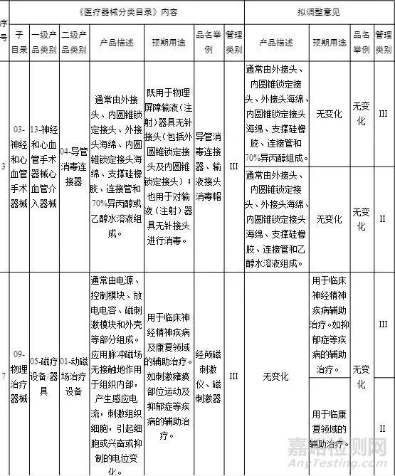 医疗器械分类调整后产品如何完成注册申报