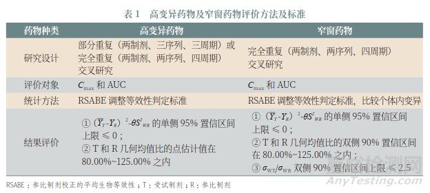 BE审评的相关法规和指导原则及特定药物BE审评和案例分析