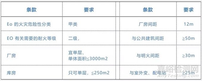 口罩环氧乙烷灭菌验证目的和意义