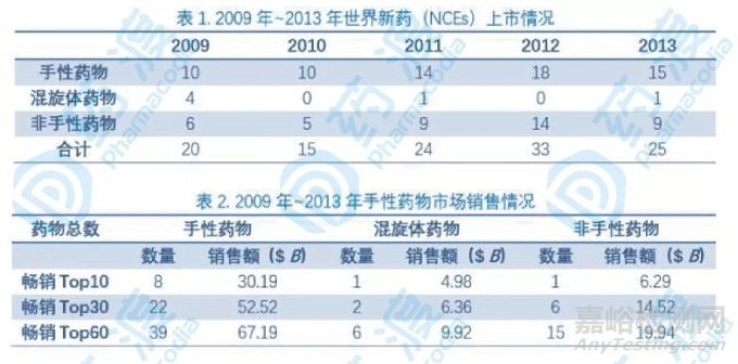 手性药物拆分方法浅析