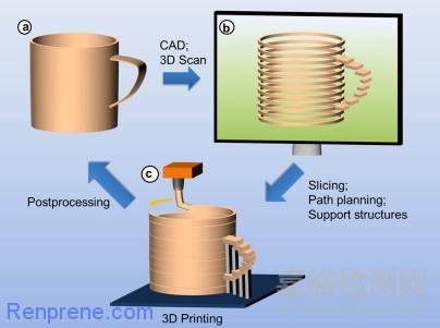 3D打印与TPE材料