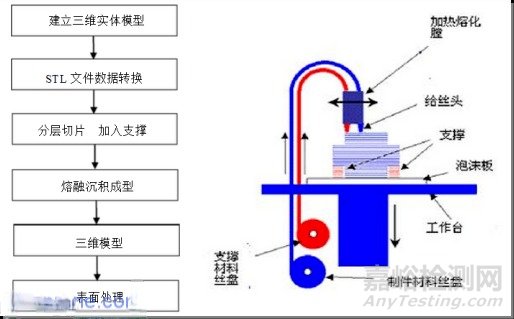 3D打印与TPE材料