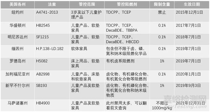 美国又一州颁布保护儿童，家庭和消防员免受有害阻燃剂侵害的法案