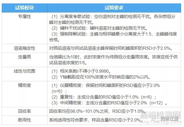 固体制剂质量研究含量方法学验证