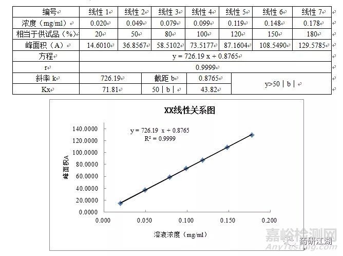 固体制剂质量研究含量方法学验证