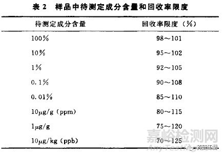 固体制剂质量研究含量方法学验证