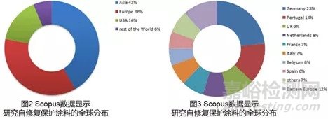 金属防腐自修复涂料的发展