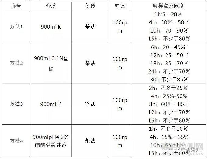 药物研究中口服缓控释制剂释放度研究及其注意事项