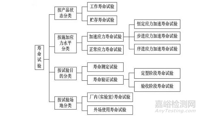 寿命试验的可靠性测试详解