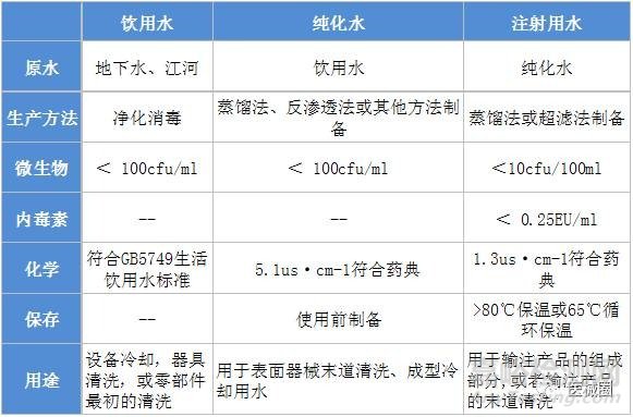 医疗器械生产工艺用水的分类和验证技术及制水设备的流程