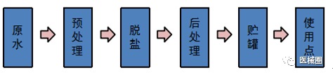 医疗器械生产工艺用水的分类和验证技术及制水设备的流程