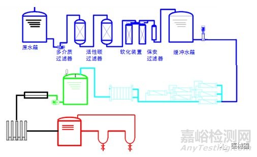 医疗器械生产工艺用水的分类和验证技术及制水设备的流程