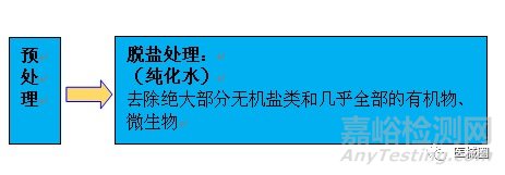 医疗器械生产工艺用水的分类和验证技术及制水设备的流程