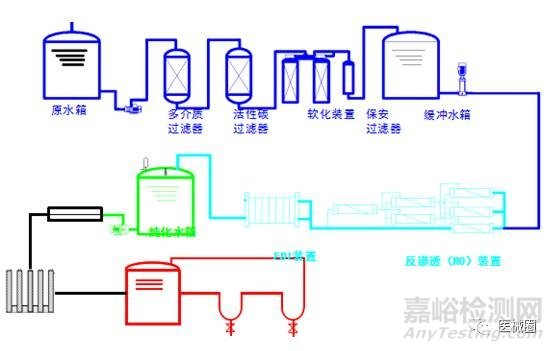 医疗器械生产工艺用水的分类和验证技术及制水设备的流程