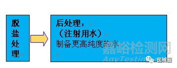 医疗器械生产工艺用水的分类和验证技术及制水设备的流程