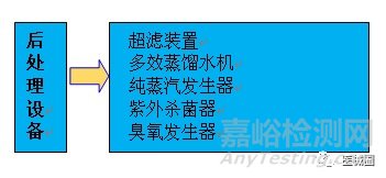 医疗器械生产工艺用水的分类和验证技术及制水设备的流程