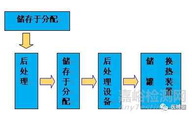 医疗器械生产工艺用水的分类和验证技术及制水设备的流程