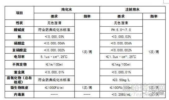 医疗器械生产工艺用水的分类和验证技术及制水设备的流程