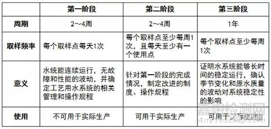 医疗器械生产工艺用水的分类和验证技术及制水设备的流程