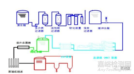 医疗器械生产工艺用水的分类和验证技术及制水设备的流程