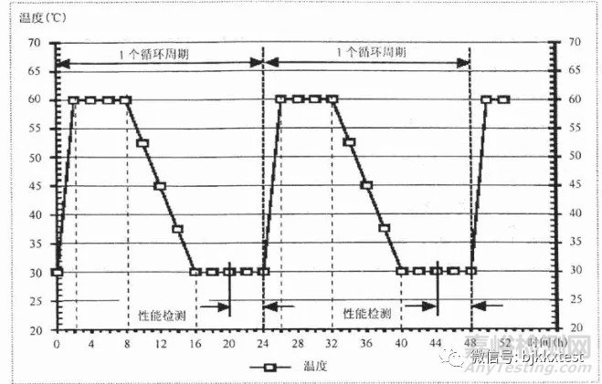 GJB150.9A-2009交变湿热试验及CNAS检测报告