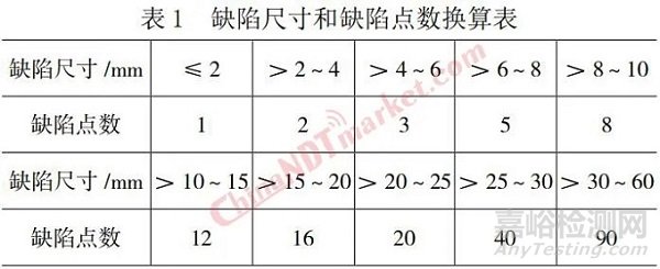 浅谈铸件ASTM E系列射线参考图谱d评定分析与应用