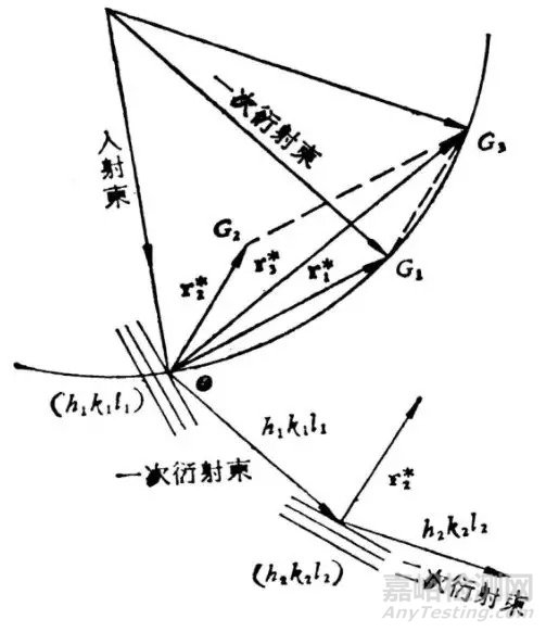 TEM衍射花样的标定原理：复杂电子衍射花样