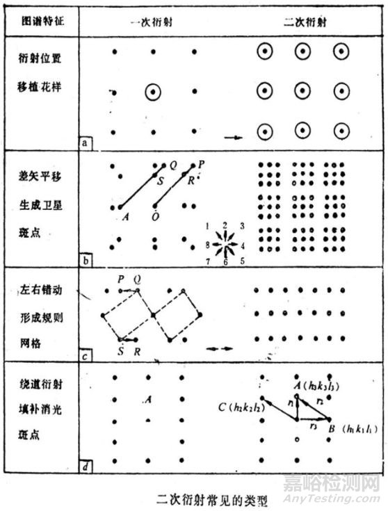 TEM衍射花样的标定原理：复杂电子衍射花样