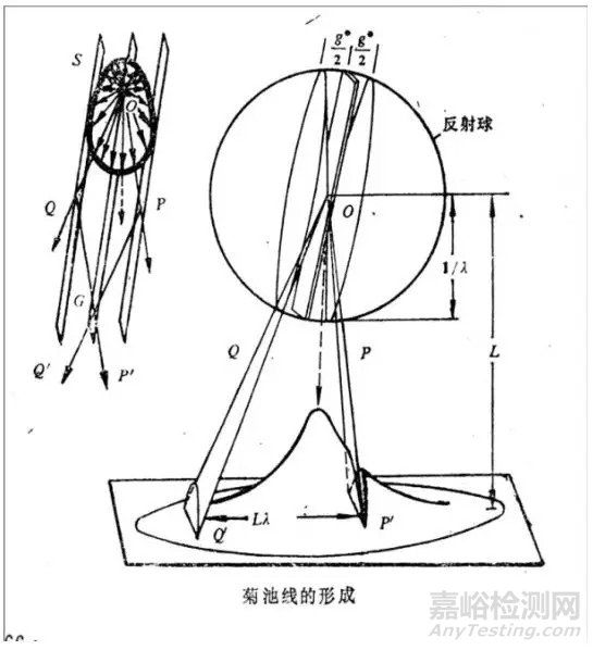 TEM衍射花样的标定原理：复杂电子衍射花样