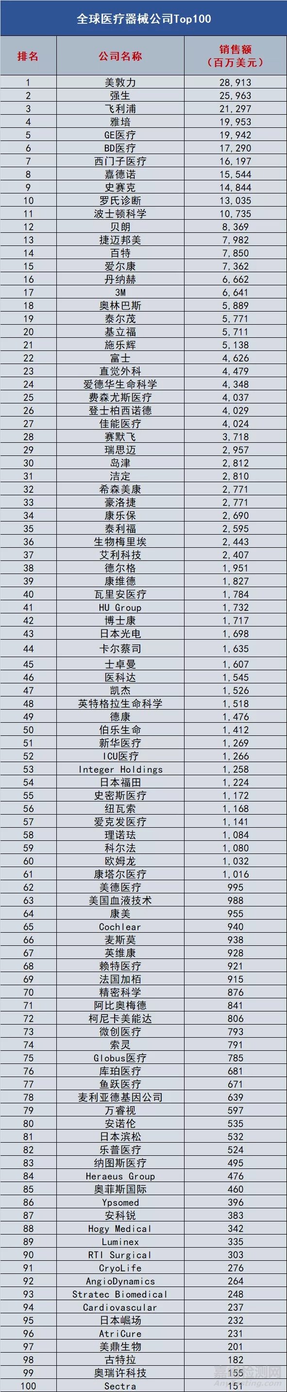 最新全球医疗器械100强出炉（2020）