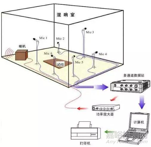 吸声降噪技术：无规入射吸声性能的测量