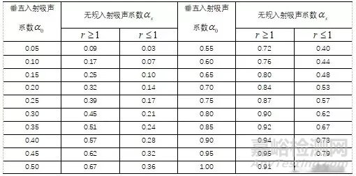 吸声降噪技术：无规入射吸声性能的测量