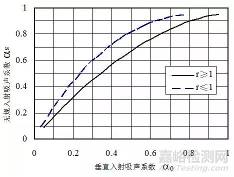 吸声降噪技术：无规入射吸声性能的测量