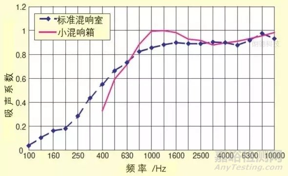 吸声降噪技术：无规入射吸声性能的测量