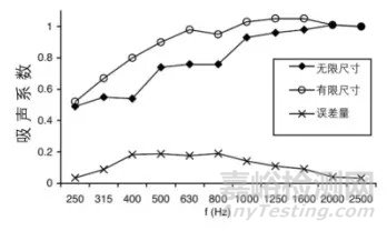 吸声降噪技术：无规入射吸声性能的测量