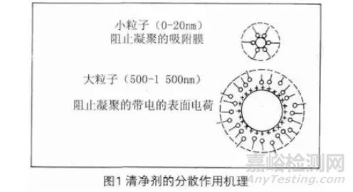 润滑油清净剂发展趋势