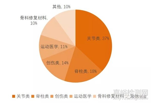 骨科植入医疗器械产业现状及发展分析